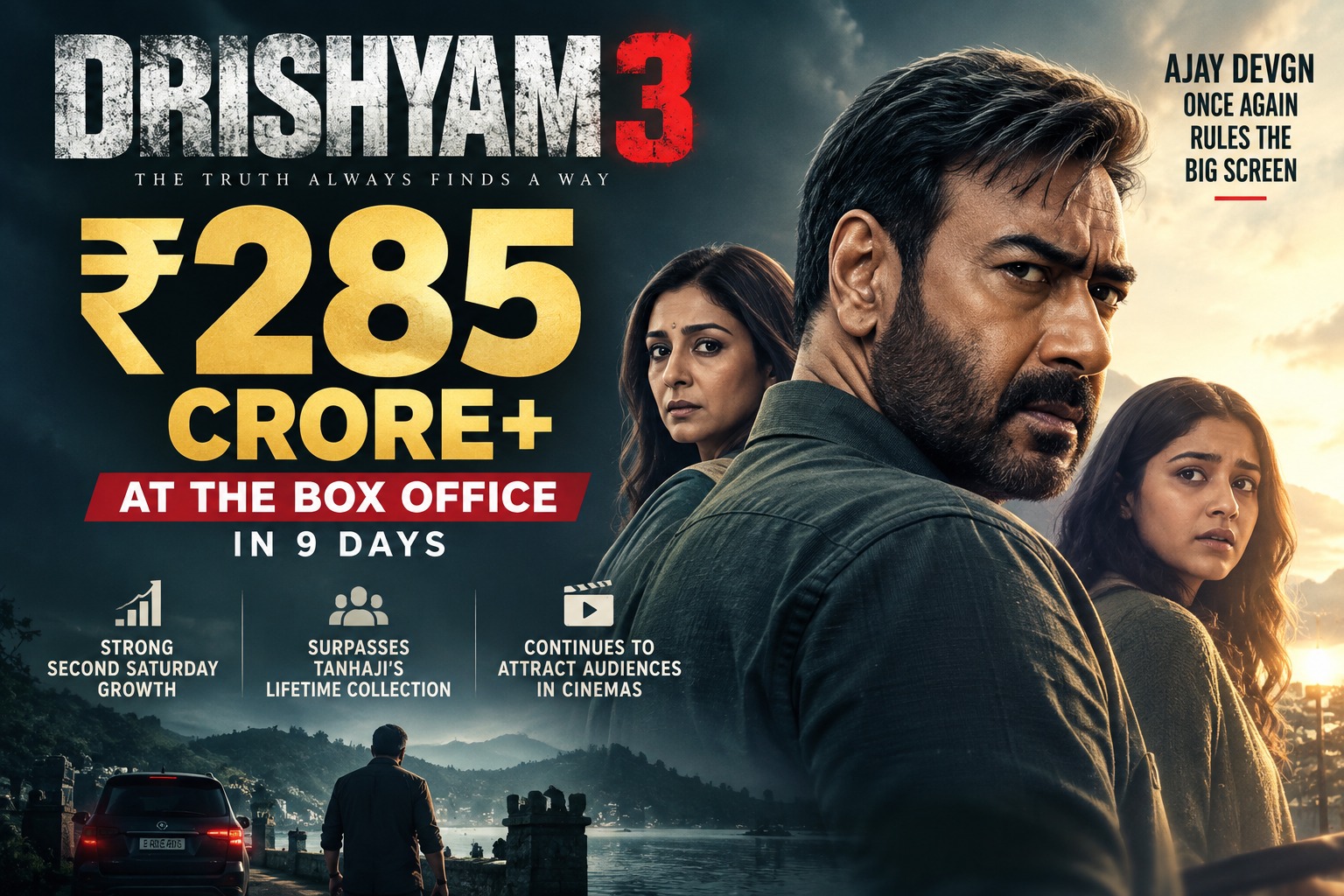 Drishyam 3 Box Office Collection Day 9: Ajay Devgn Film Shows Growth on 2nd Saturday, Crosses ₹285 Crore